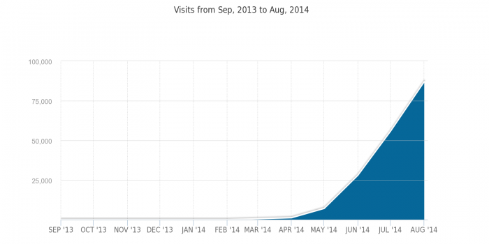 Mybillcom.com’s monthly desktop visits over the past year, according to Similarweb platform