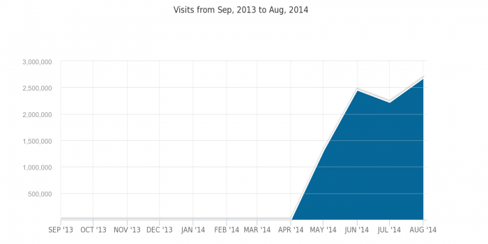 Socialcomments.org’s monthly desktop visits over the past year, according to Similarweb Platform