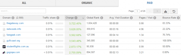 Travel sites leaders for paid search traffic