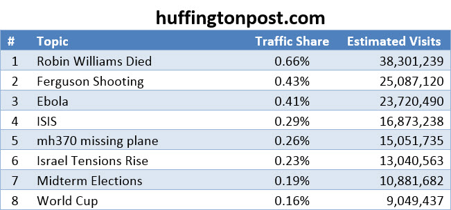 Huffington top stories 2014