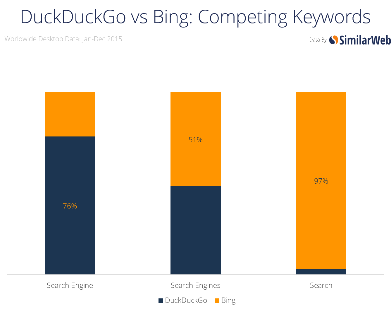 DuckDuckGo vs bing - Competing keywords