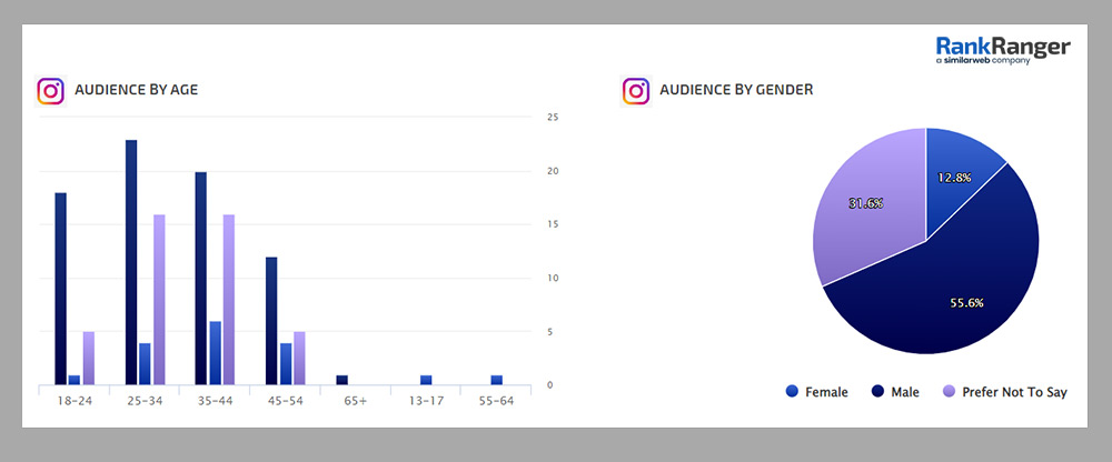 Instagram followers by age