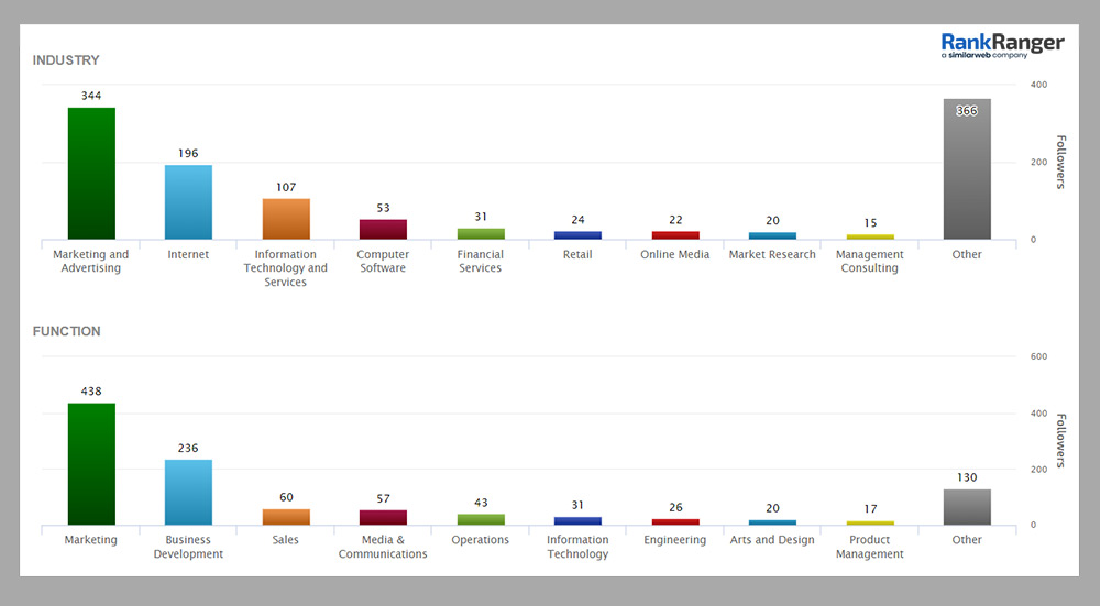 Followers by industry