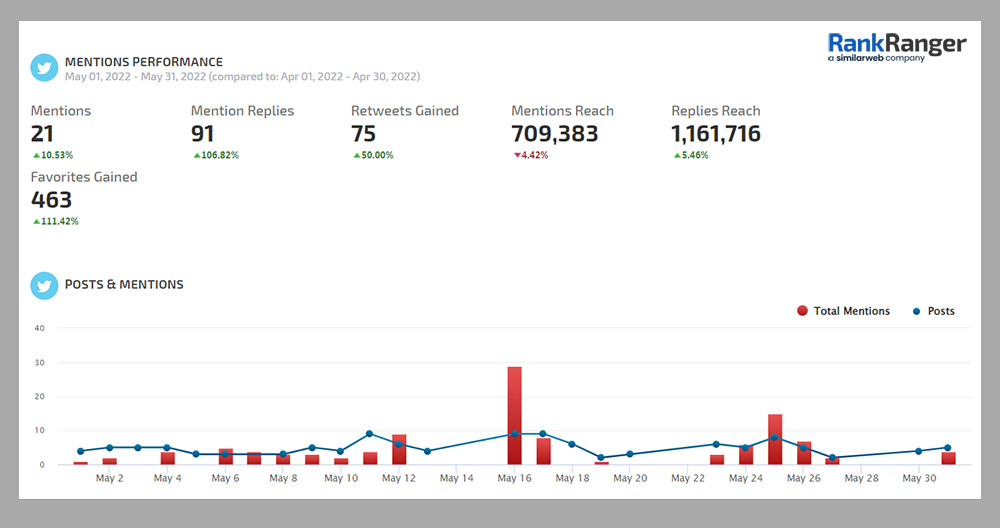 Engagement metrics on Rank Ranger