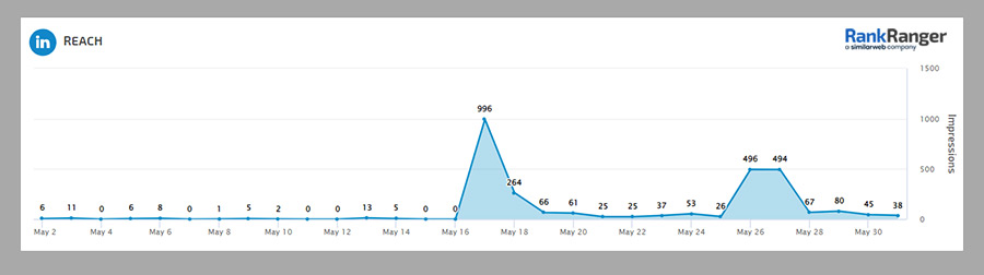 Reach metrics on Rank Ranger