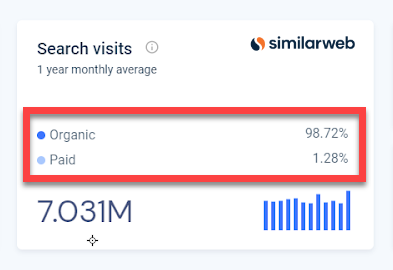 98.72% Organic results on Things to Know keywords