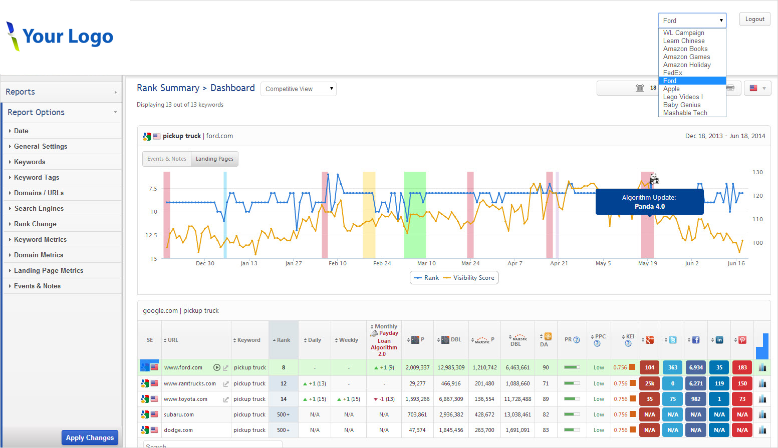 White Label Portal with Report options and multiple campaigns enabled