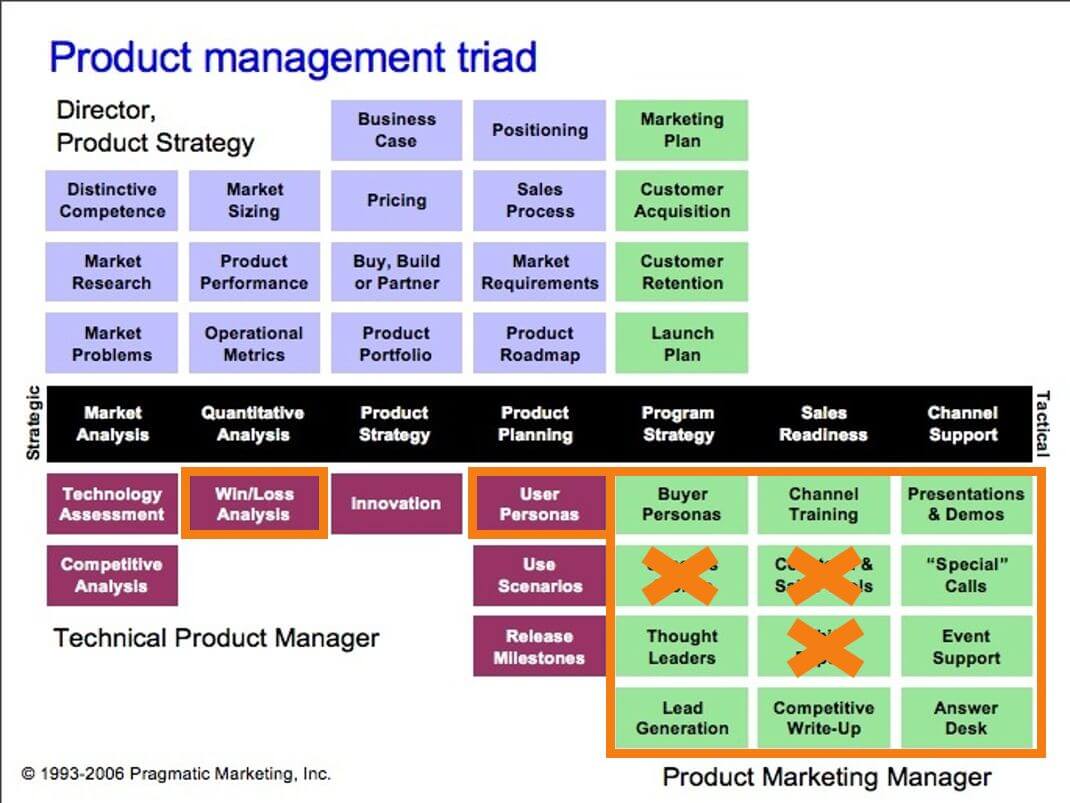 Product management triad