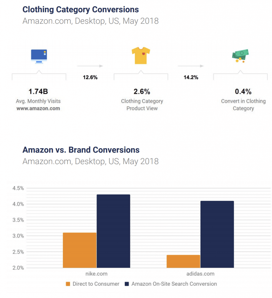 How Nike and Adidas are Running to Keep Up with Online Giants | Similarweb