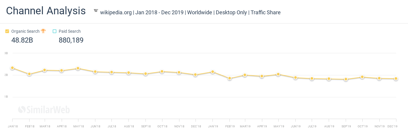 How Wikipedia Lost 3 Billion Organic Search Visits To Google In 19 Similarweb