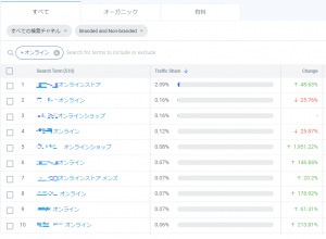 「ファッション＆アパレル」カテゴリでの「オンライン」を含む検索キーワード(2020年4月単月)