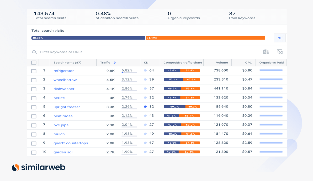 top 10 keyword paid searches worldwide