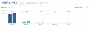 大手アパレルECサイトメーカーのECサイトへの2月ー4月の総訪問数推移（昨対比）