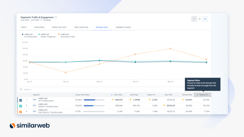 Traffic- und Engagement-Segmentanalyse