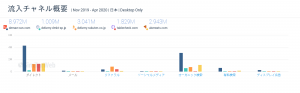 出前館、UberEats、楽天デリバリー、dデリバリー、tablechekの5つの、過去半年（2019年11月から2020年4月）の流入チャネル概要、日本、デスクトップ