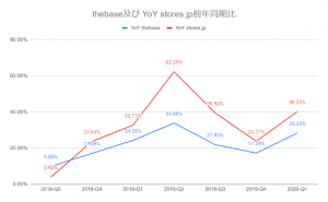 stores.jpとthebase.inのトラフィック前年同期比推移