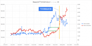 thebase.inの日足終値と日次ウェブセッション数比較