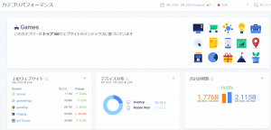 「ゲーム」カテゴリパフォーマンス概要、カテゴリ上位100サイトのインデックスに基づく。デバイス分布：デスクトップ22.19％、モバイル77.81％、合計訪問数：1.776B（2019年4-5月）vs 2.115B（2020年4-5月）、伸び率：19.05％