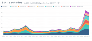 主要TVゲーム機本体（Nintendo Switch、PlayStation、Xbox）によるキーワードグループのトラフィック分布。日本、オーガニックのみ、2018年6月-2020年5月