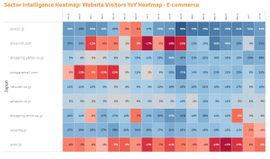 2020年2月16日から2020年6月14日の期間における日本国内のECサイトの内上位9サイトのヒートマップ