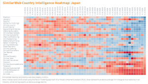 日本国内における各業界別の、2019年7月14日から2020年6月14日の期間におけるデスクトップ及びモバイルウェブのトラフィックの前年度比較ヒートマップ