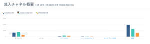 kurashiru.com、oceans-nadia.com 、lettuceclub.netにおける流入チャネル概要。日本、モバイル、2019年3月-2020年5月