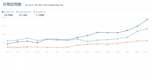 kurashiru.com、oceans-nadia.com 、lettuceclub.netの月間訪問数推移、日本、モバイルのみ、2019年3月-2020年5月