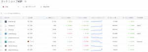 theBase.in（BASE株式会社）を含め、国内で、個人でネットショップの開業ができるレンタルショッピングカート型ASPサイトの成長率などパフォーマンス概要