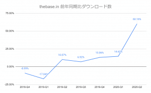 thebase.inのアプリダウンロード数前年同期比推移（％）