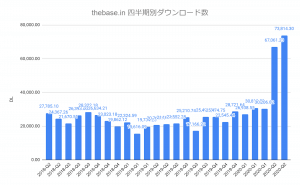 thebase.inの四半期別アプリダウンロード数