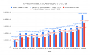 thebase.in、stores.jpの時系列での過去のトラフィック獲得状況と前年同期比のトレンドライン