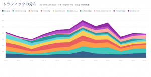 「NISA」を含む関連キーワードで作成したキーワードグループからの訪問先となる各ウェブサイトの上位10サイトの推移