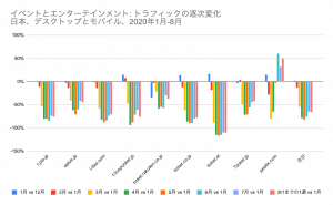 「イベントとエンターテインメント」カテゴリでトラフィックの多いウェブサイトを2020年1月から8月まで定点観測し、1月のトラフィックに対して該当月の成長率をグラフで示したもの