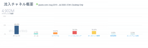 peatix.comの年間を通じての流入チャネル比率（デスクトップ）