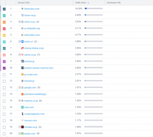 「オンラインイベント」をシードキーワードとするキーワードリストに対するトラフィックを獲得している上位サイト