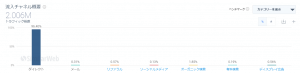 https://ymmfarm.com/のマーケティングチャネル分布、全トラフィック