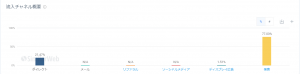https://ymmfarm.com/のマーケティングチャネル分布、モバイルトラフィック