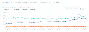 楽天証券、SBI証券、auカブコム証券、大和証券の月間セッション数推移、日本、全トラフィック、2017年7月-2020年6月