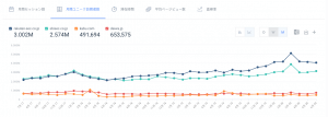 楽天証券、SBI証券、auカブコム証券、大和証券の月間ユニーク訪問者数推移、日本、全トラフィック、2017年7月-2020年6月