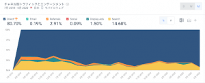 楽天証券のチャネル別トラフィック推移、日本、モバイル、2018年7月-2020年6月