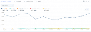 TE Connectivity、NXP、Amphenolと、Omron、Renesasの各サイトの有料検索からのトラフィック流入推移