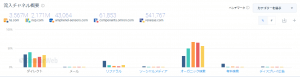 圧力センサーカテゴリで上位3社のTE Connectivity、NXP、Amphenolと、Omron、Renesasサイトの流入チャネル概要