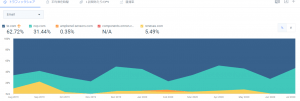 TE Connectivity、NXP、Amphenolと、Omron、Renesasの各サイトのEメールチャネルからのトラフィック流入推移