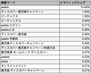 peatix.comにおける2020年4月から7月までの4ヶ月間における上位検索キーワードとトラフィックシェア