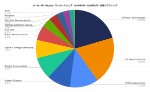 digikey.comにおけるMosfetトランジスタのメーカー別デスクトップトラフィックシェア（2019年4月～2020年3月）