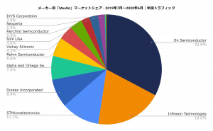 digikey.comにおけるMosfetトランジスタのメーカー別デスクトップトラフィックシェア（2019年7月～2020年6月）