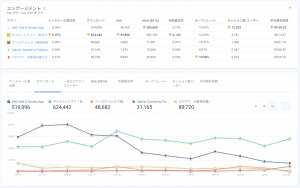 予防分野で分析すべきヘルステック企業のアプリを分析する。各社のアプリのパフォーマンスを評価した結果（2019年9月 – 2020年8月）