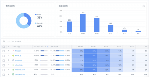 予防分野で分析すべきヘルステック企業7社でカスタムカテゴリーを設定し、サイト利用者層を分析する