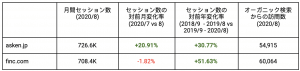 FiNC Technologiesのfinc.comとaskenのasken.jpのパフォーマンス概要