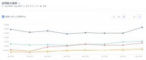 マッチングアプリ上位5サイトのトラフィック推移、日本、全トラフィック、2020年1月-8月